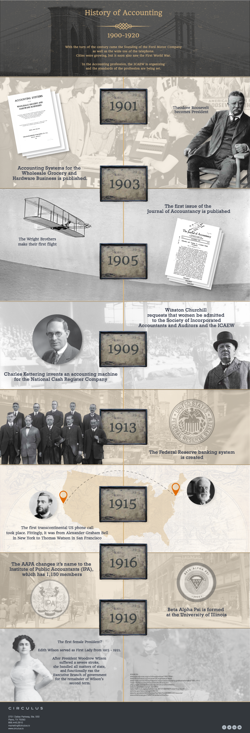 Infographic History Of Accounting 1900 1920 Circulus Io