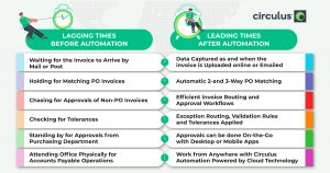 Accounts Payable Delays Before After Automation