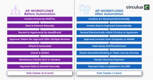 AP Workflows Before After AP Automation