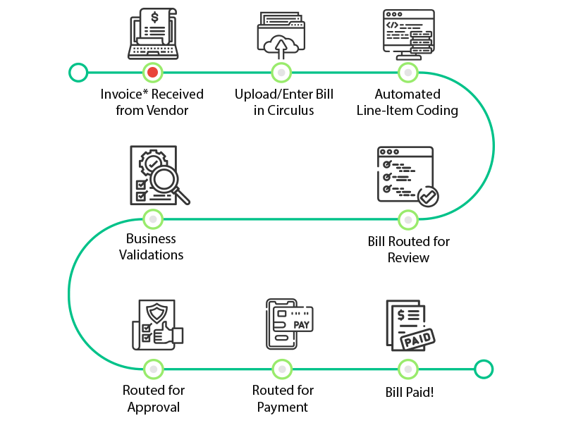 Invoice Processing Post AP Automation with Circulus